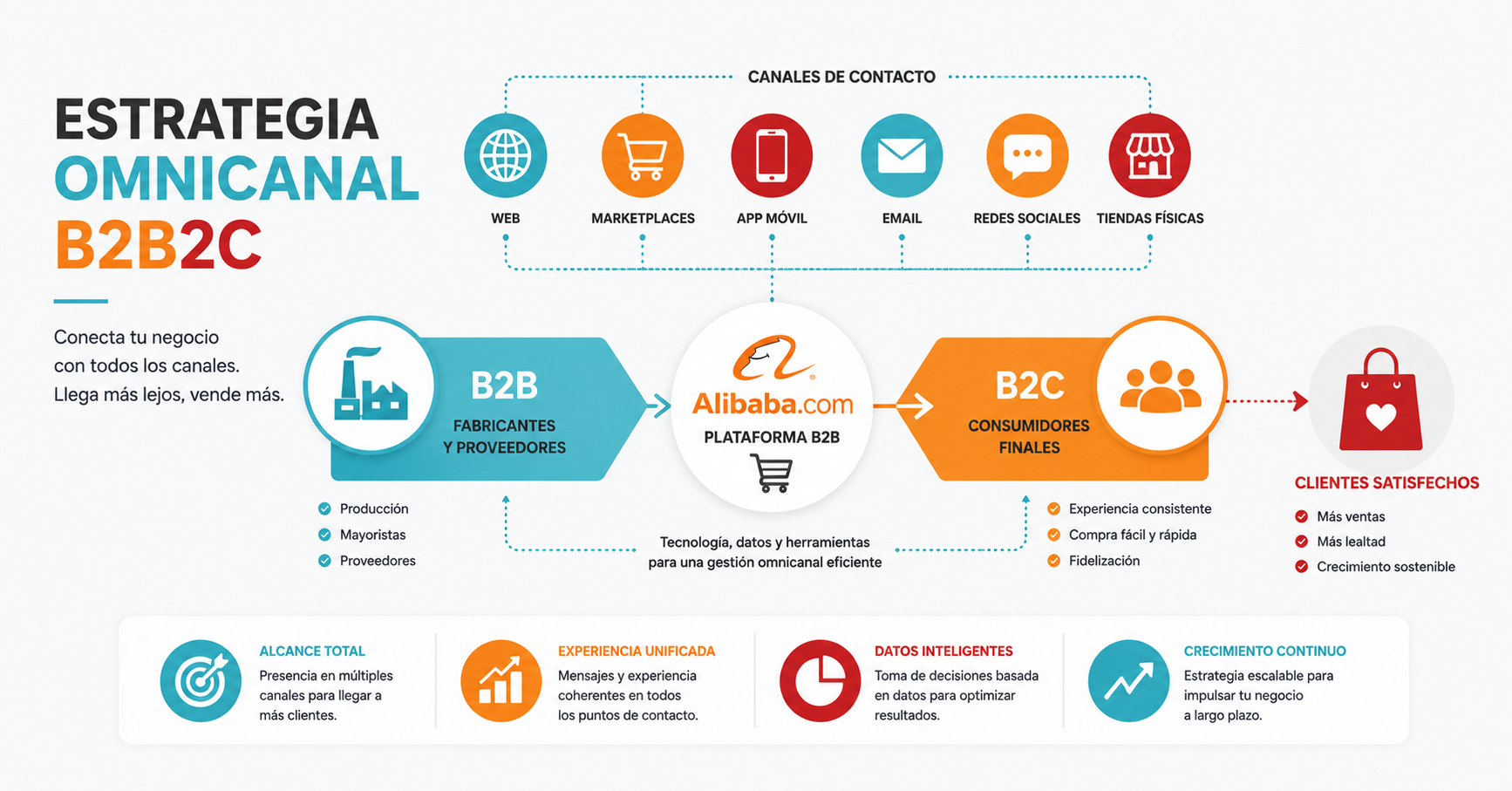 Estrategia omnicanal B2B2C